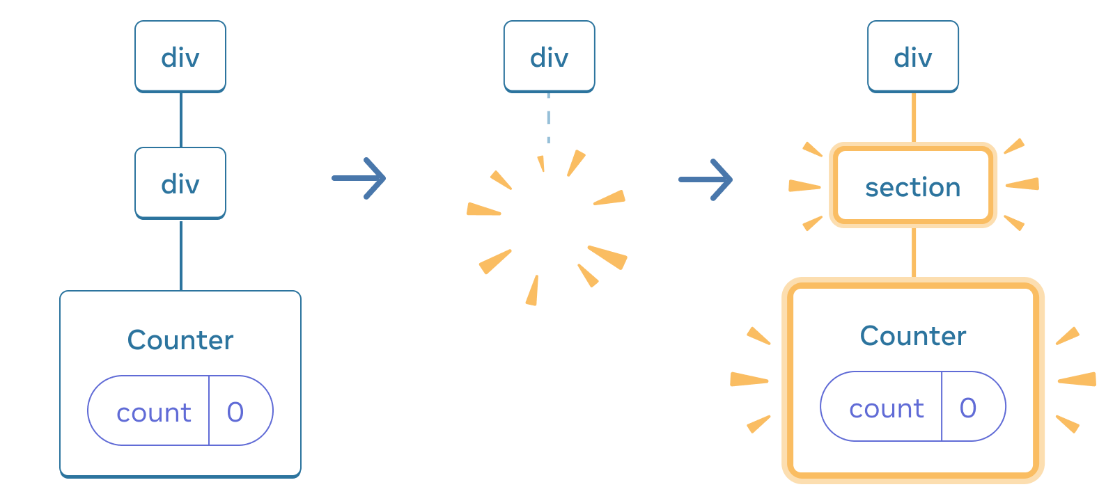 Diagram dengan tiga bagian, dengan panah yang mentransisikan setiap bagian di antaranya. Bagian pertama berisi komponen React berlabel 'div' dengan satu anak berlabel 'div', yang memiliki satu anak berlabel 'Counter' yang berisi gelembung state berlabel 'count' dengan nilai 0. Bagian tengah memiliki induk 'div' yang sama, tetapi komponen anak sekarang telah dihapus, ditunjukkan dengan gambar 'proof' berwarna kuning. Bagian ketiga memiliki induk 'div' yang sama lagi, sekarang dengan anak baru berlabel 'section', disorot dengan warna kuning, juga dengan anak baru berlabel 'Counter' yang berisi gelembung state berlabel 'count' dengan nilai 0, semuanya disorot dengan warna kuning.